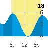 Petaluma Marina tide chart for Tuesday, May 18, 2021