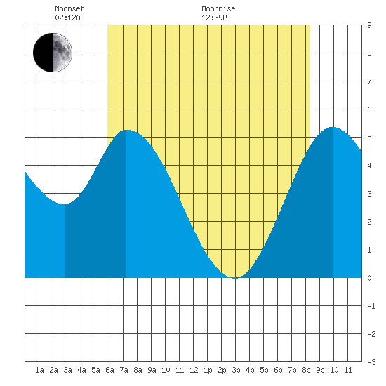 Petaluma Marina tide chart for Wednesday, May 19, 2021