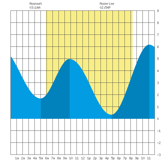 Petaluma Marina tide chart for Friday, May 21, 2021
