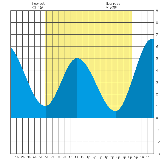 Petaluma Marina tide chart for Saturday, May 22, 2021