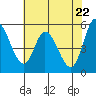 Petaluma Marina tide chart for Saturday, May 22, 2021