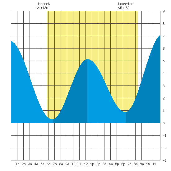 Petaluma Marina tide chart for Sunday, May 23, 2021