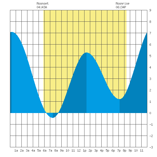 Petaluma Marina tide chart for Monday, May 24, 2021