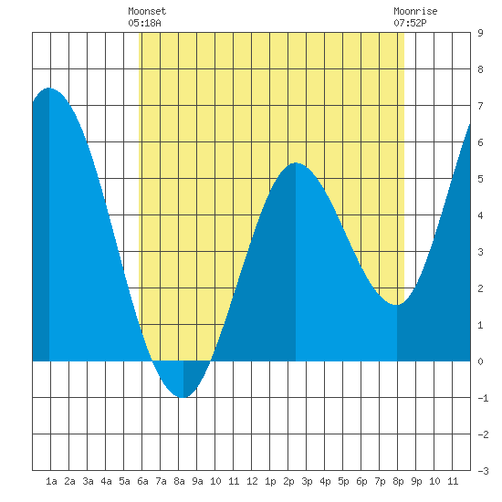 Petaluma Marina tide chart for Tuesday, May 25, 2021