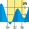 Petaluma Marina tide chart for Tuesday, May 25, 2021