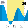 Petaluma Marina tide chart for Wednesday, May 26, 2021