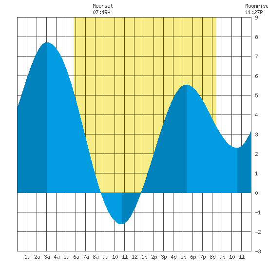 Petaluma Marina tide chart for Friday, May 28, 2021