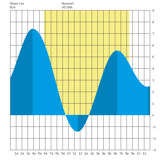 Petaluma Marina tide chart for Saturday, May 29, 2021