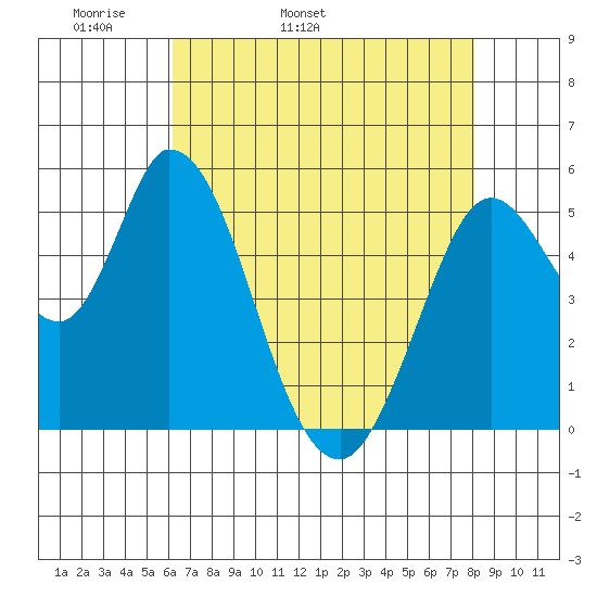 Petaluma Marina tide chart for Sunday, May 2, 2021