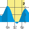 Petaluma Marina tide chart for Sunday, May 2, 2021