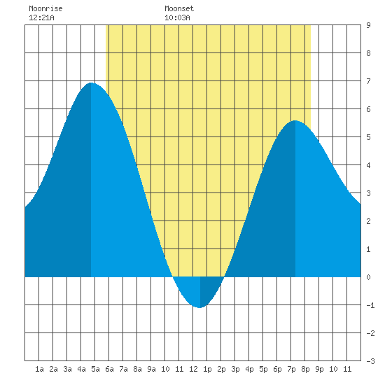 Petaluma Marina tide chart for Sunday, May 30, 2021