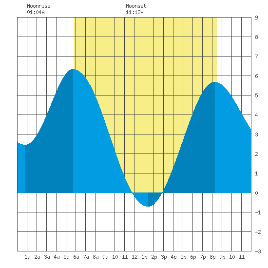 Petaluma Marina tide chart for Monday, May 31, 2021