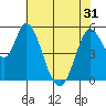 Petaluma Marina tide chart for Monday, May 31, 2021