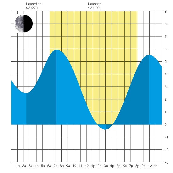 Petaluma Marina tide chart for Monday, May 3, 2021
