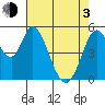 Petaluma Marina tide chart for Monday, May 3, 2021