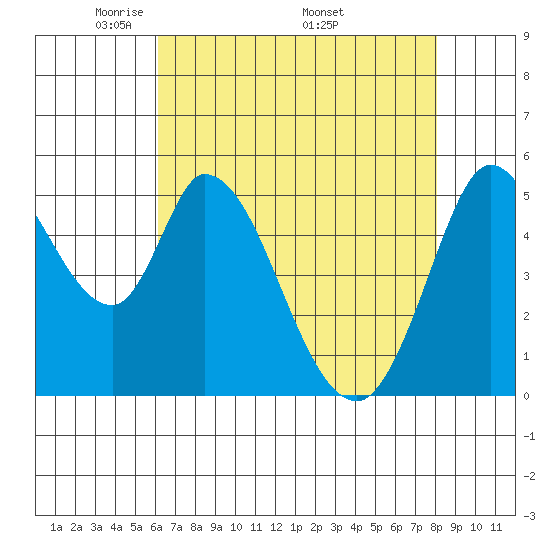 Petaluma Marina tide chart for Tuesday, May 4, 2021