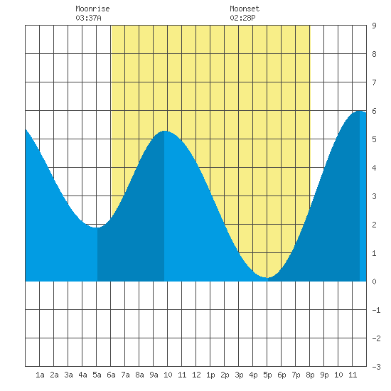 Petaluma Marina tide chart for Wednesday, May 5, 2021