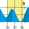 Petaluma Marina tide chart for Wednesday, May 5, 2021