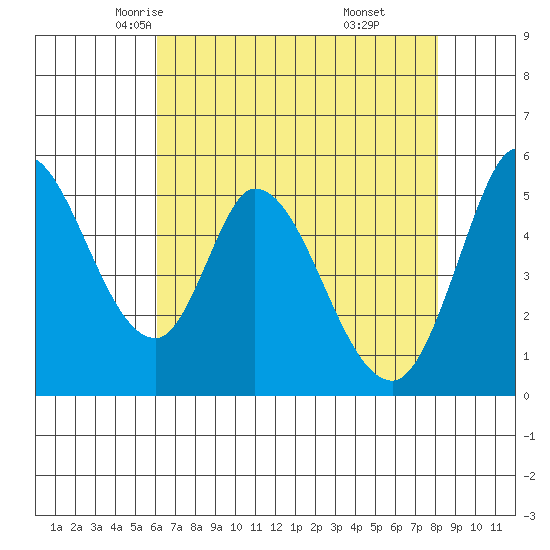 Petaluma Marina tide chart for Thursday, May 6, 2021
