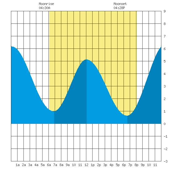 Petaluma Marina tide chart for Friday, May 7, 2021