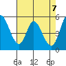 Petaluma Marina tide chart for Friday, May 7, 2021
