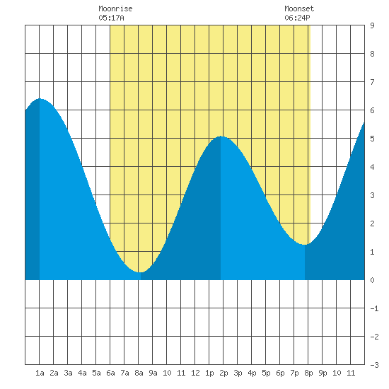 Petaluma Marina tide chart for Sunday, May 9, 2021