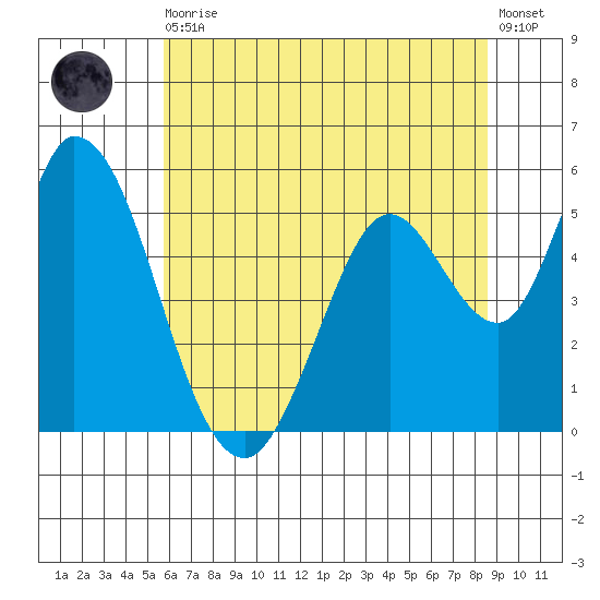 Petaluma Marina tide chart for Thursday, June 10, 2021