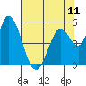 Petaluma Marina tide chart for Friday, June 11, 2021