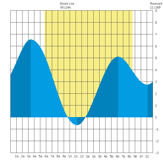 Petaluma Marina tide chart for Sunday, June 13, 2021