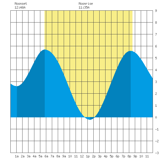 Petaluma Marina tide chart for Wednesday, June 16, 2021