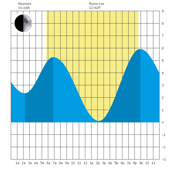 Petaluma Marina tide chart for Thursday, June 17, 2021