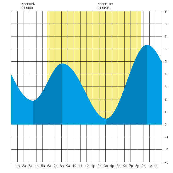 Petaluma Marina tide chart for Friday, June 18, 2021