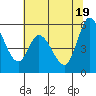 Petaluma Marina tide chart for Saturday, June 19, 2021