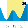 Petaluma Marina tide chart for Sunday, June 20, 2021