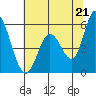Petaluma Marina tide chart for Monday, June 21, 2021
