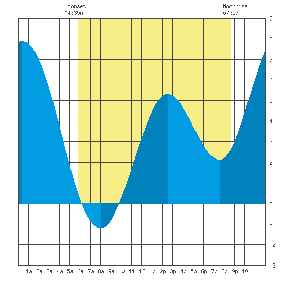Petaluma Marina tide chart for Wednesday, June 23, 2021
