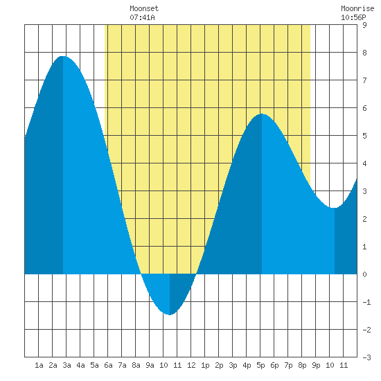 Petaluma Marina tide chart for Saturday, June 26, 2021