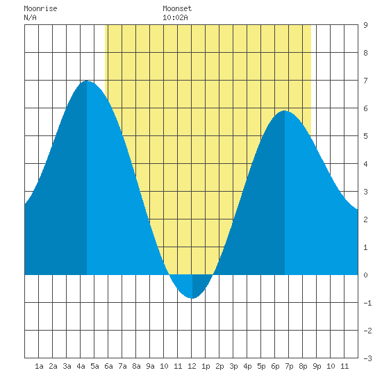 Petaluma Marina tide chart for Monday, June 28, 2021
