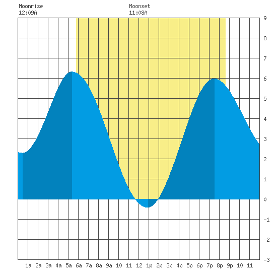 Petaluma Marina tide chart for Tuesday, June 29, 2021