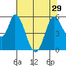 Petaluma Marina tide chart for Tuesday, June 29, 2021