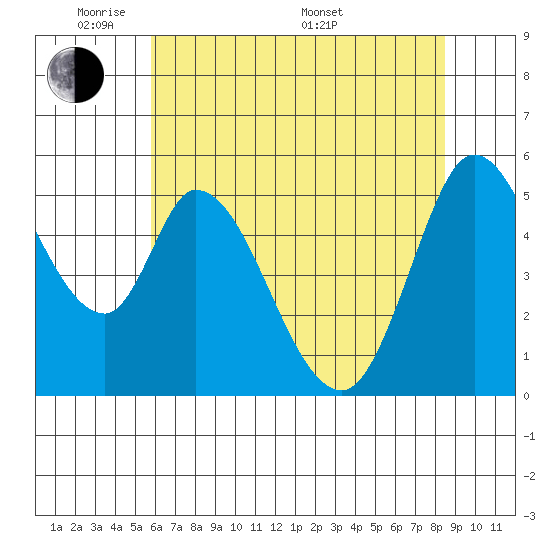 Petaluma Marina tide chart for Wednesday, June 2, 2021