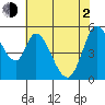 Petaluma Marina tide chart for Wednesday, June 2, 2021