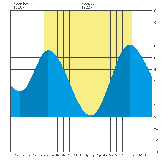 Petaluma Marina tide chart for Wednesday, June 30, 2021