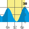 Petaluma Marina tide chart for Wednesday, June 30, 2021