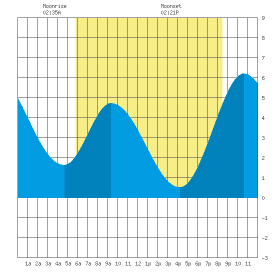 Petaluma Marina tide chart for Thursday, June 3, 2021