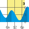 Petaluma Marina tide chart for Thursday, June 3, 2021