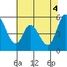 Petaluma Marina tide chart for Friday, June 4, 2021