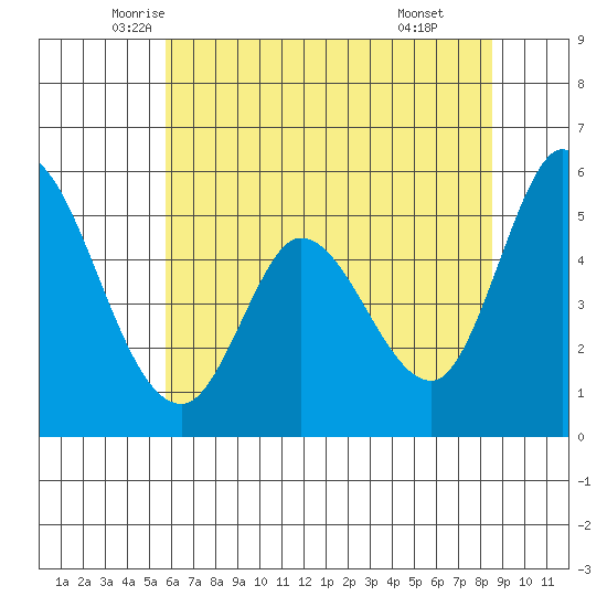 Petaluma Marina tide chart for Saturday, June 5, 2021