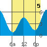 Petaluma Marina tide chart for Saturday, June 5, 2021