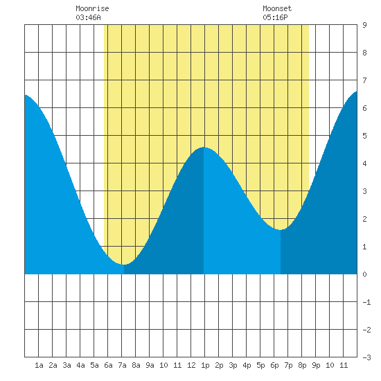 Petaluma Marina tide chart for Sunday, June 6, 2021